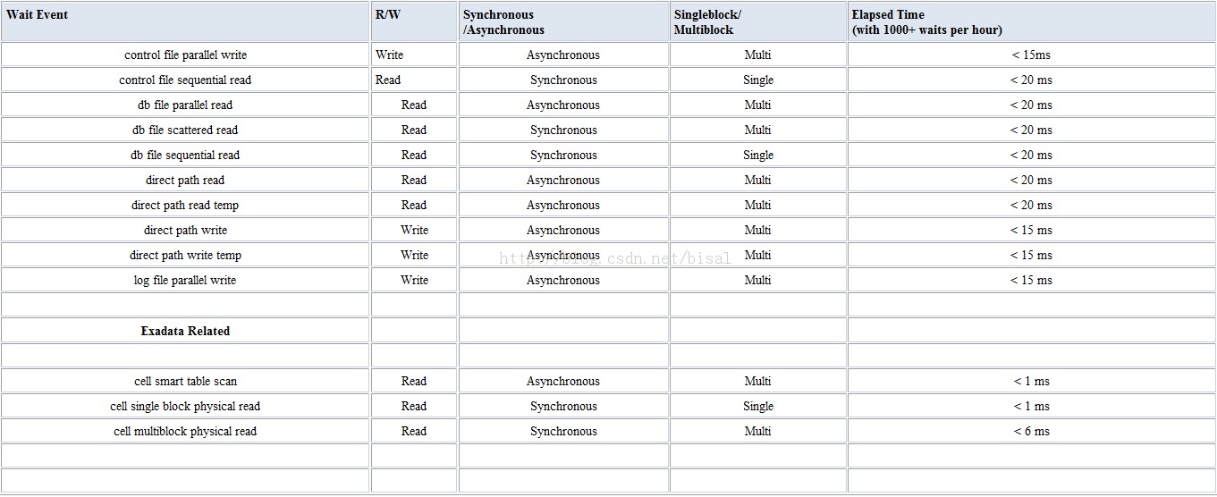How to Tell if the I/O of the Database is Slow - 