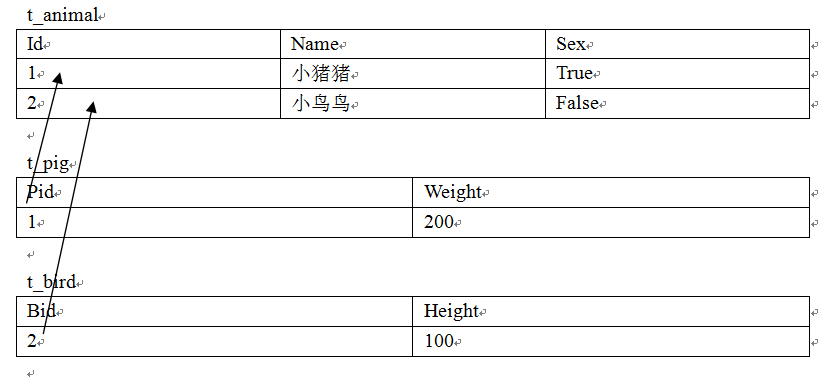 浅析Hibernate照射(三)——继承映射