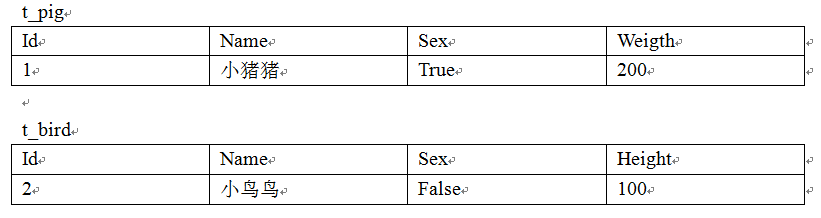 浅析Hibernate照射(三)——继承映射