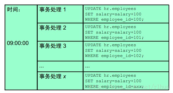Oracle DB ݲ