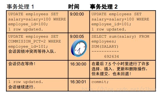 Oracle DB ݲ