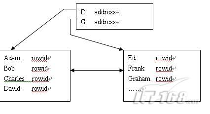 Oracle中的目录详解