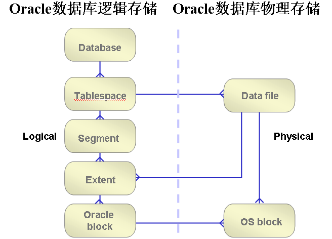 oracle ռ