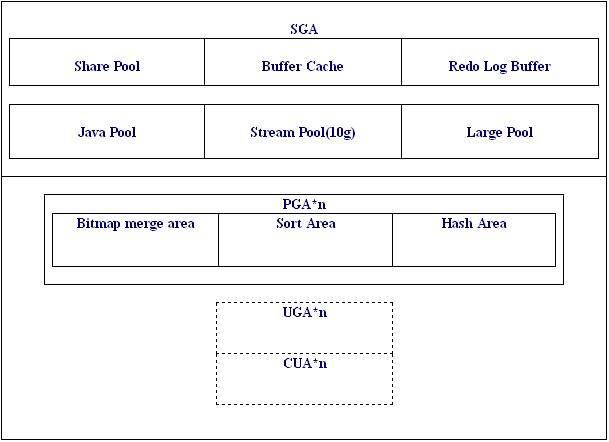 oracle ڴ洢͵ܽ<ת>
