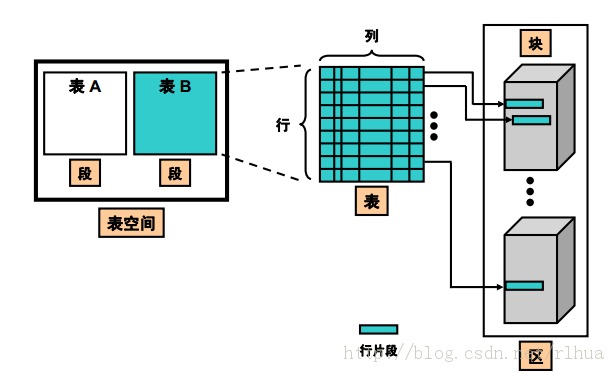 Oracle DB ݿ洢ṹ