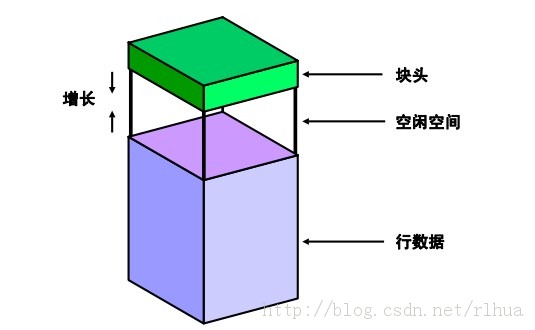Oracle DB ݿ洢ṹ