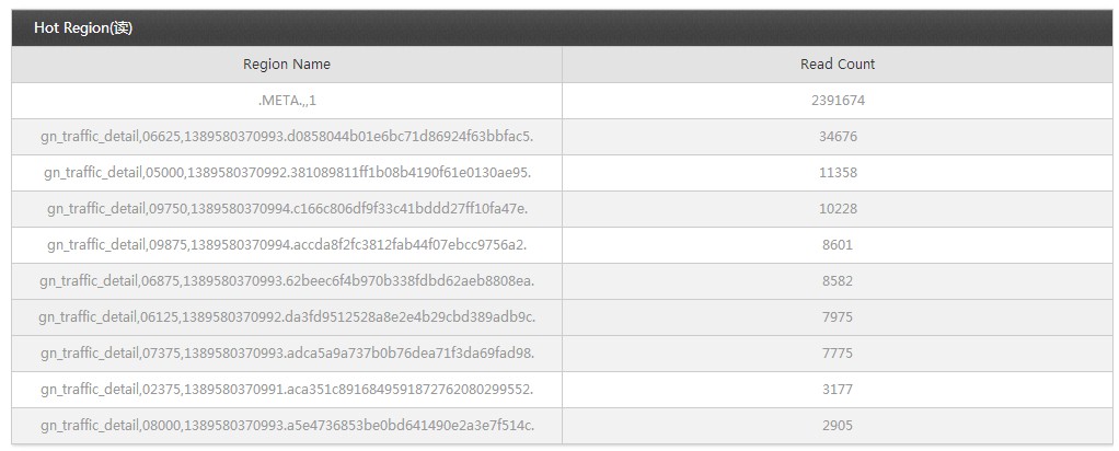 HBase Ӧƽ̨ balancer Ч