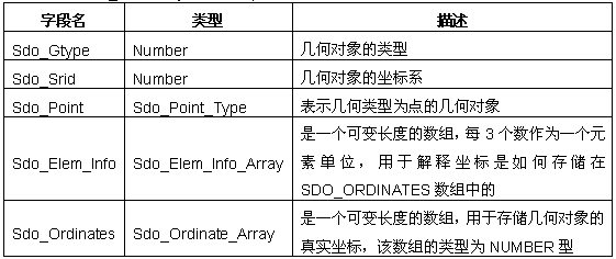 Oracle Spatialλ÷
