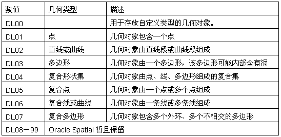 Oracle Spatialλ÷
