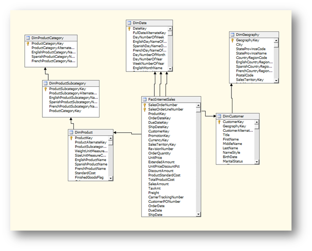 运用分析服务多维模式建立简单的分析模型