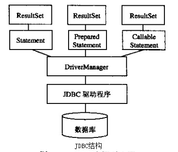 J2EEʹýJDBC
