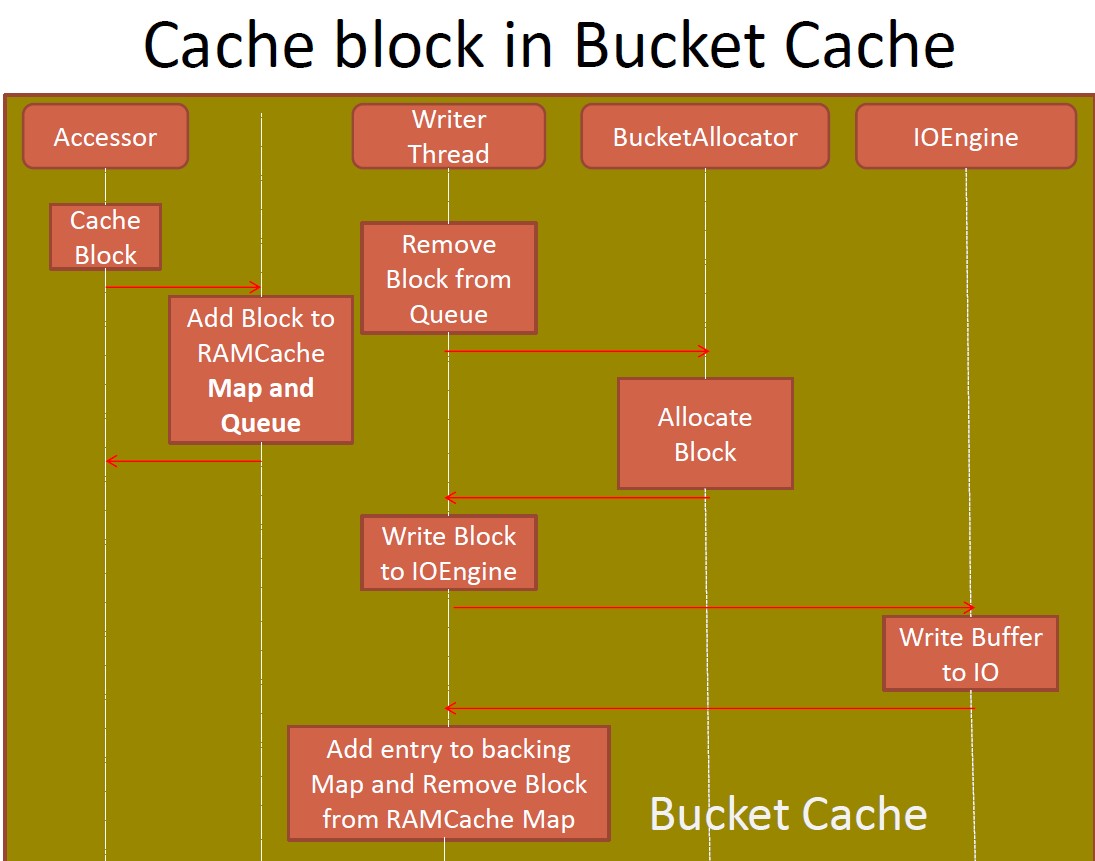 HBase¹CMSGCƬ󻺴һֽBucket Cache