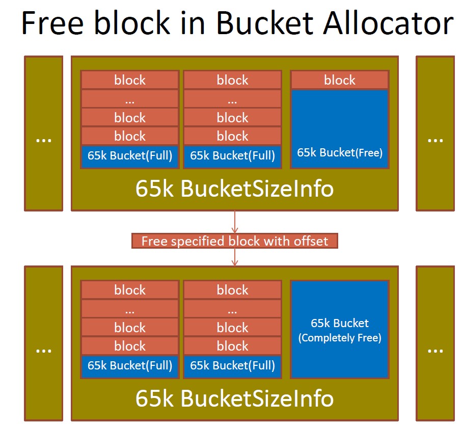 HBase¹CMSGCƬ󻺴һֽBucket Cache