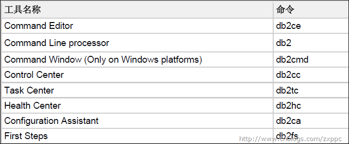 Win7DB2 Express-C 9.7.2ж밲װ