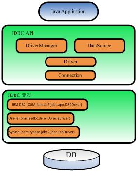 Java数据库连接池(1)