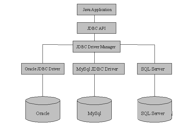 JDBC学习之获得连接