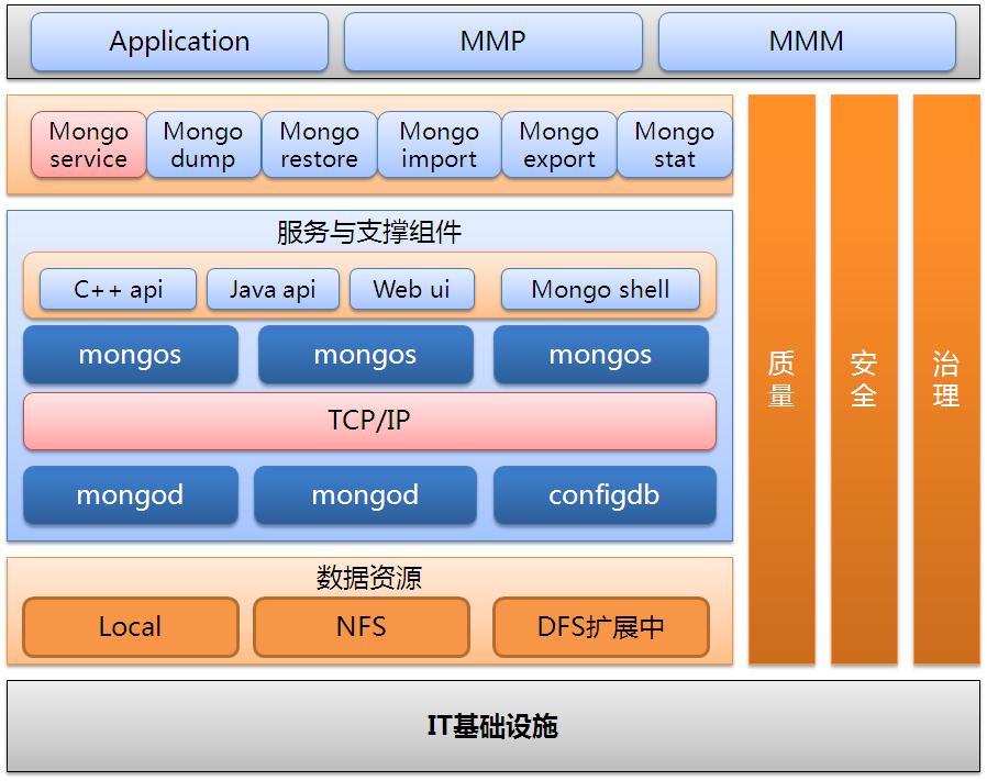Ӧ֮MongoDBŵͨò֪21Ϊʲô