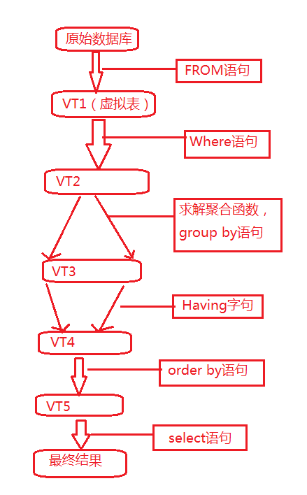 数据库小结-SQL语句执行顺序