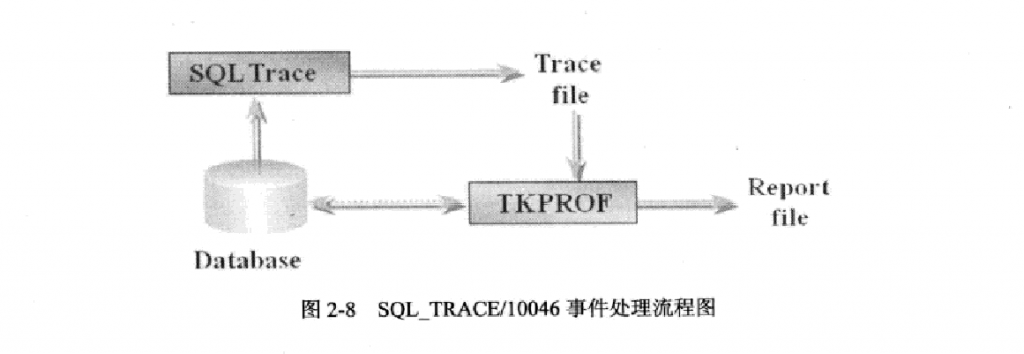 Ӧsql_trace/10046¼ݿ