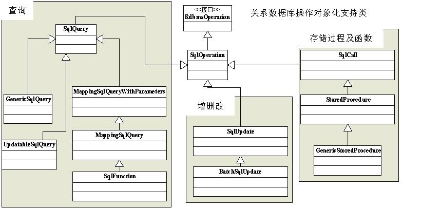 【第七章】 对JDBC的支持 之 7.3 关系数据库操作对象化 ——跟小弟我学spring3