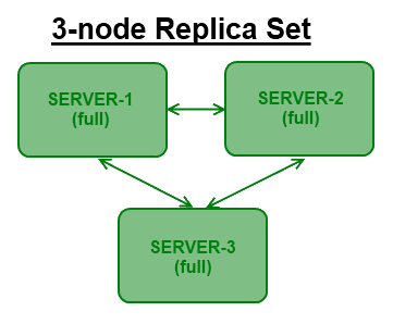 MongoDB Replica Set䱸