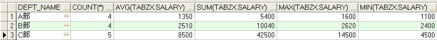 OracleGroup by avg();sum();min();max();count();(Oracleִ˳)