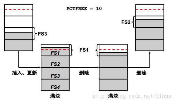 Oracle DB ռ