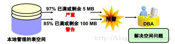 Oracle DB ռ