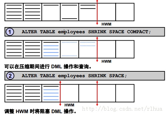 Oracle DB ռ