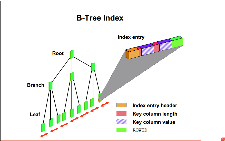 ǳoracle b-tree indexѰԭ