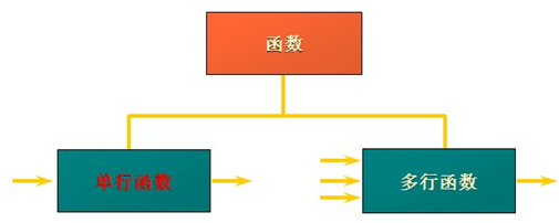 Oracle单行函数跟多行函数实例