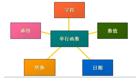 Oracle单行函数跟多行函数实例