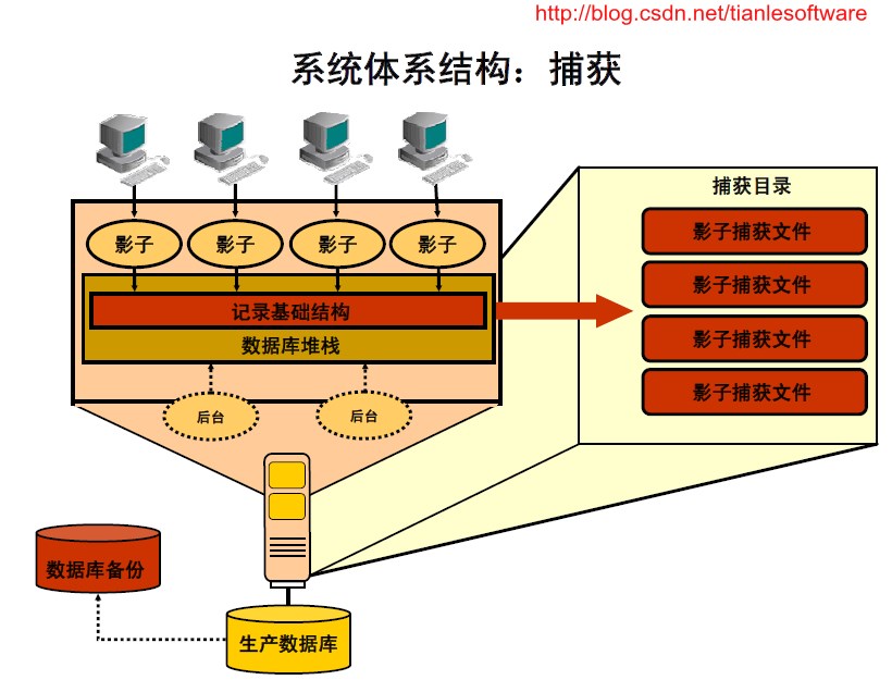 Oracle 11g  - Database Replay ݣ ˵