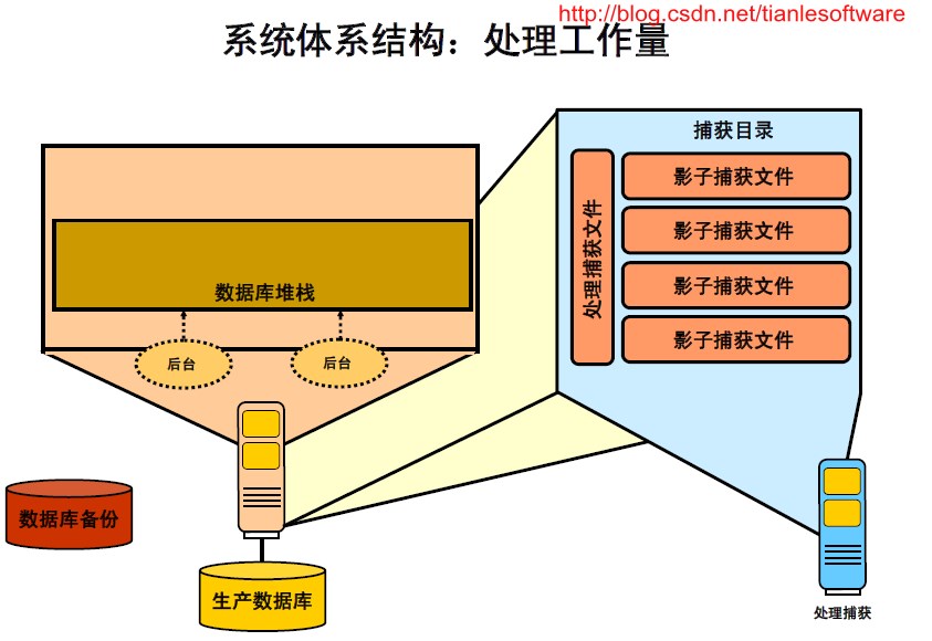 Oracle 11g  - Database Replay ݣ ˵