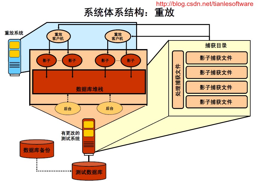 Oracle 11g  - Database Replay ݣ ˵