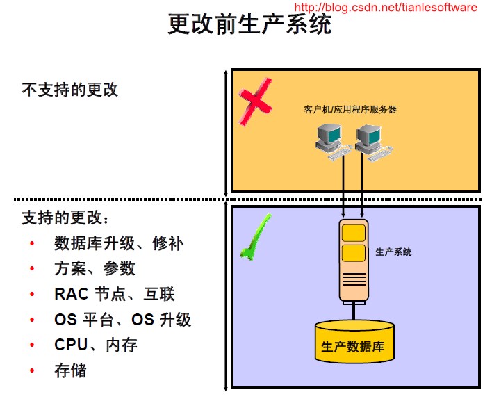 Oracle 11g  - Database Replay ݣ ˵