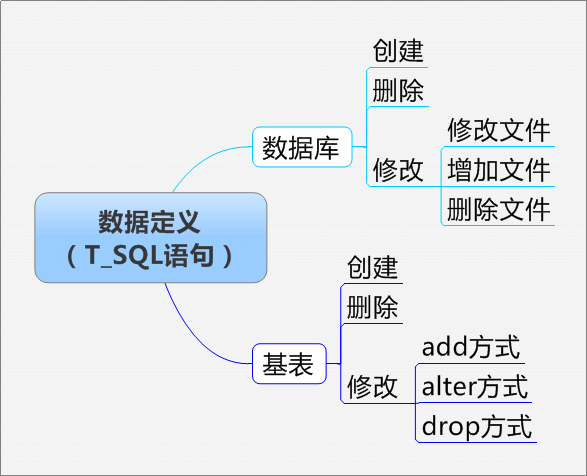DDL、DML跟DCL的理解(1-1、DDL:数据定义)