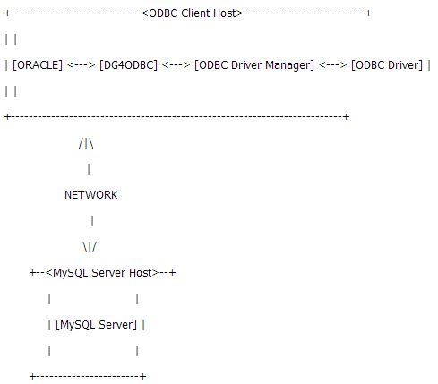 [Oracle, MySQL] OracledblinkMySQL