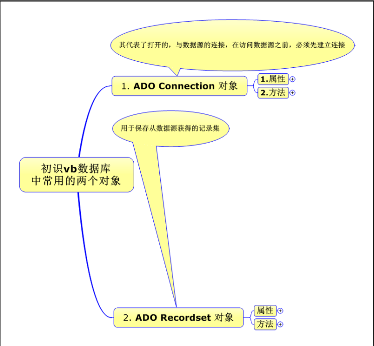 ʶvbݿõADO Recordset  ADO Connection