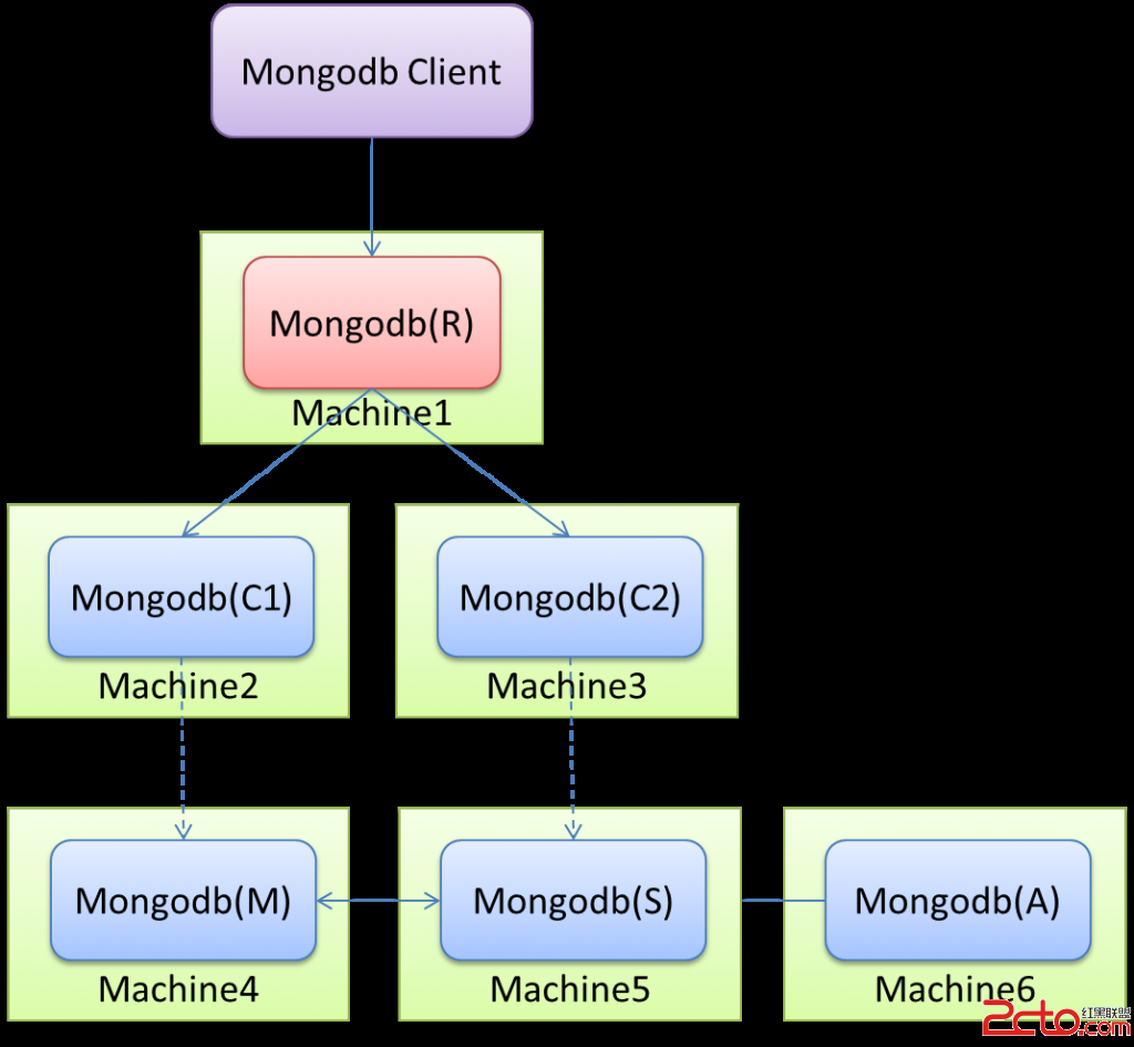 MongodbȺģʽ