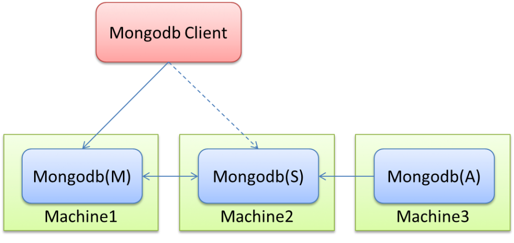MongodbȺｨַʽ