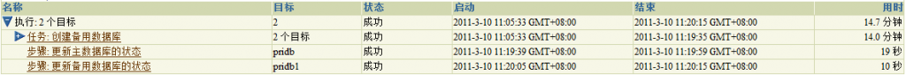 Oracle Grid control 11gActive DataGuard 11gװ䲿𣨶