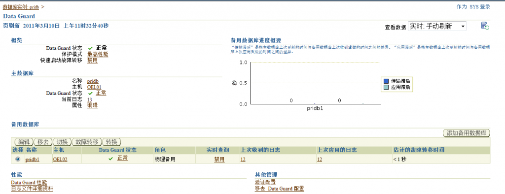 Oracle Grid control 11gActive DataGuard 11gװ䲿𣨶