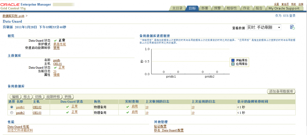 Oracle Grid control 11gActive DataGuard 11gװ䲿𣨶
