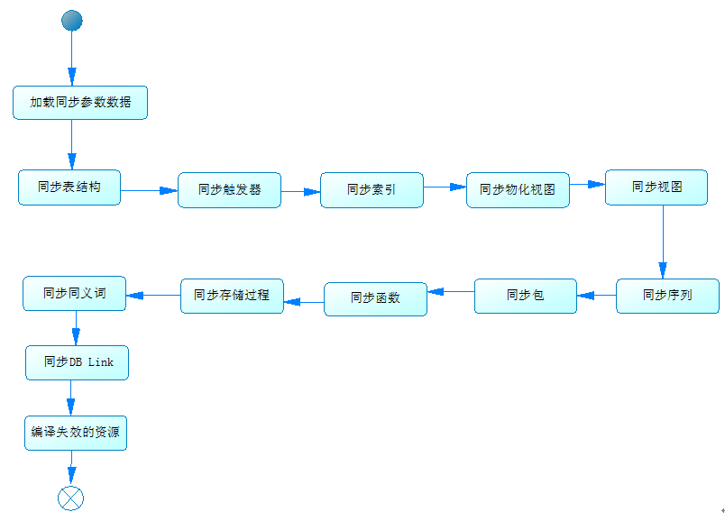 设计方式综合实例分析之数据库同步系统(一)