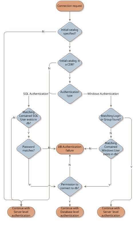 初探SQL Server 2012 包孕数据库