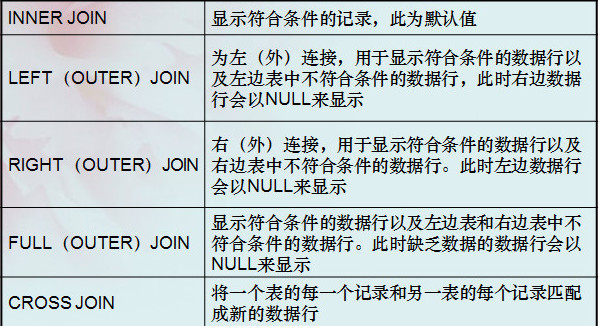 数据库查询之(Ⅲ)联接查询