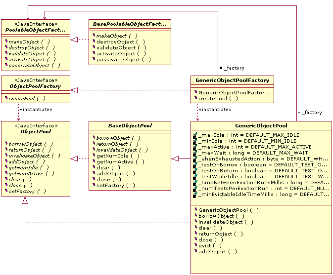 (ת)Apache common-pool, common-dbcpԴԭʽ