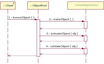 (ת)Apache common-pool, common-dbcpԴԭʽ