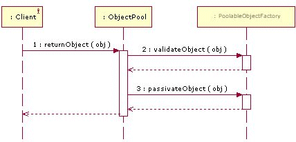 (ת)Apache common-pool, common-dbcpԴԭʽ